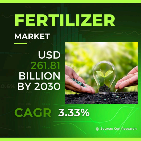Global Fertilizer Market Analysis: Regional Growth & Trends